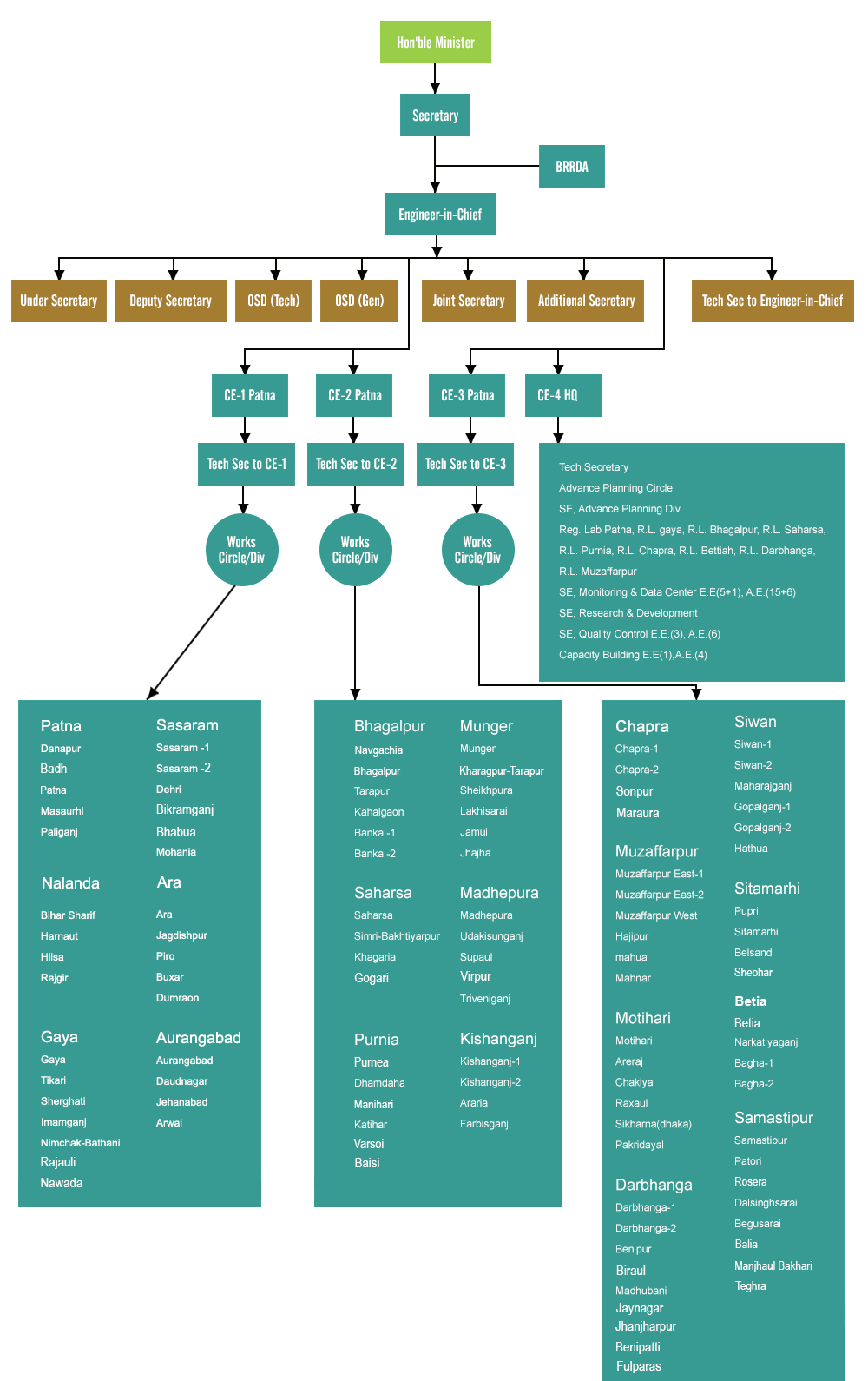 Organisation Structure